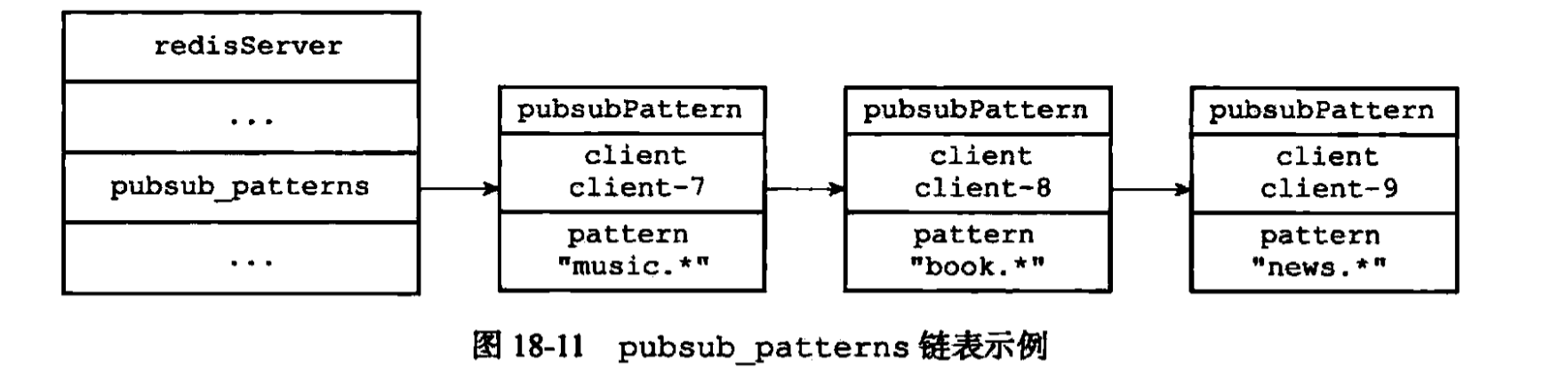 pubsub_patterns 链表示例