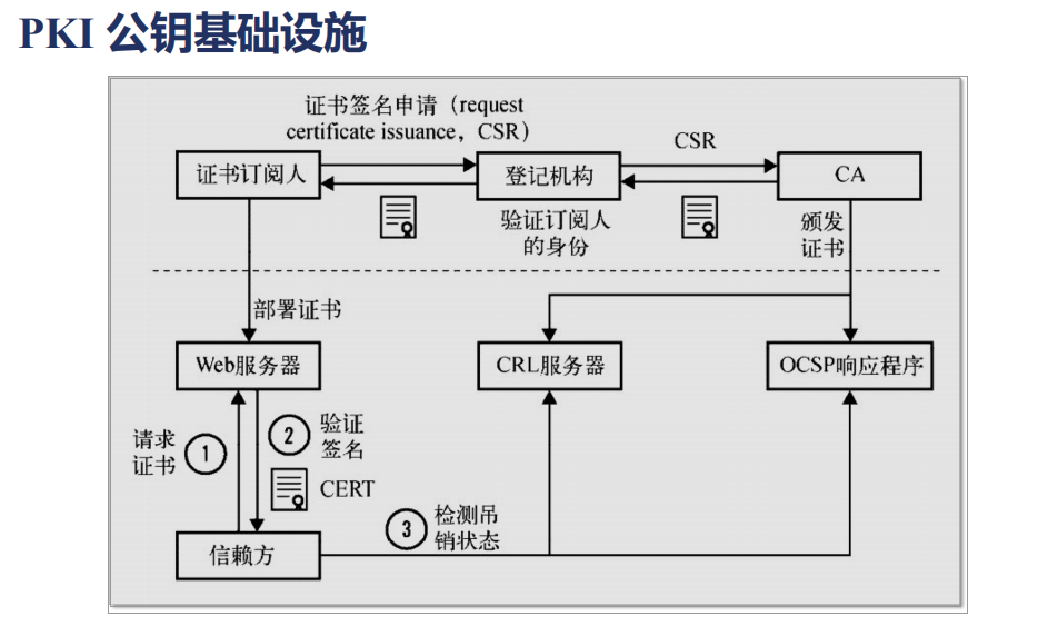 nginx【7】关于SSL 安全协议的理论