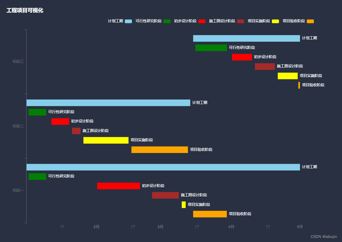 echarts 项目可视化、ecahrts 折线图、ecahrts柱状图、echarts横向柱状图、echarts折线图+柱状图、echarts k线图、echarts环形图、echarts 3D 柱状图