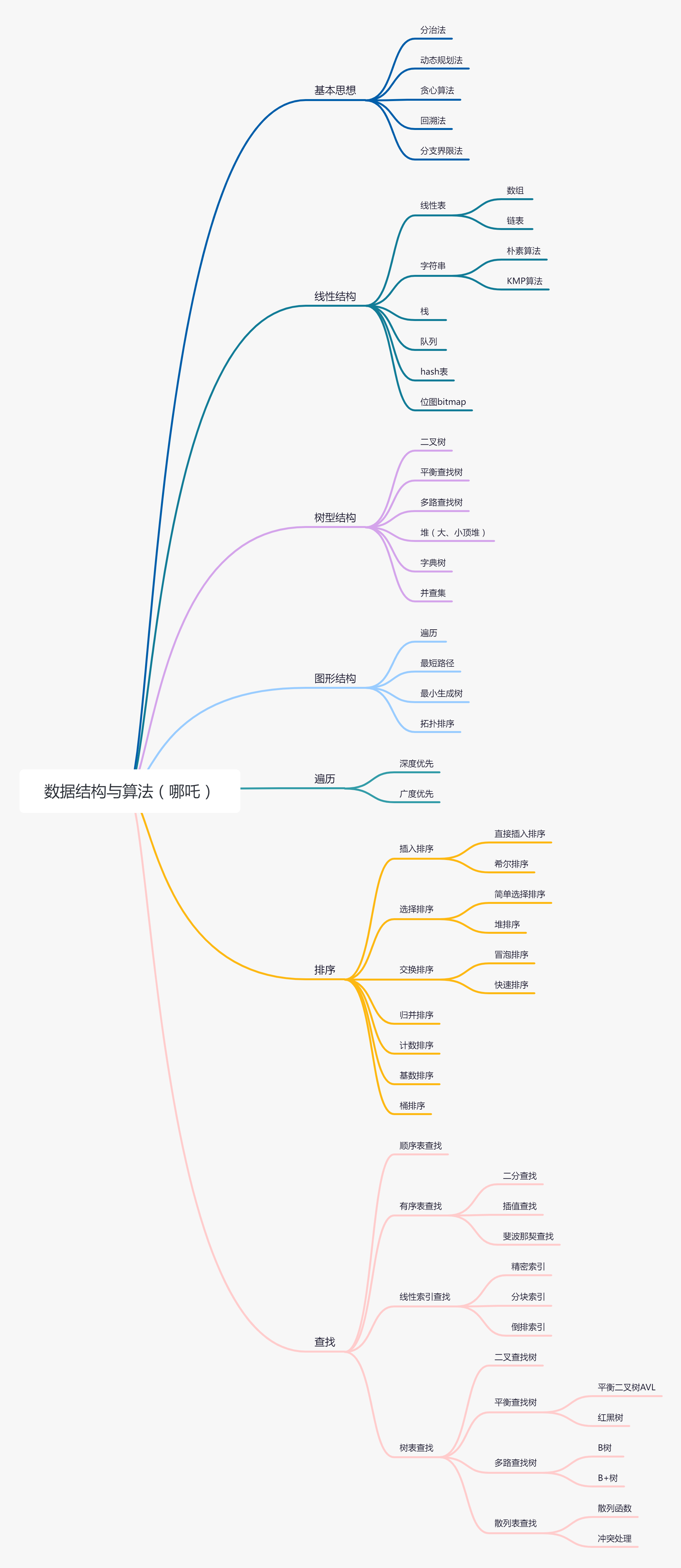 Java学习路线总结（思维导图篇）