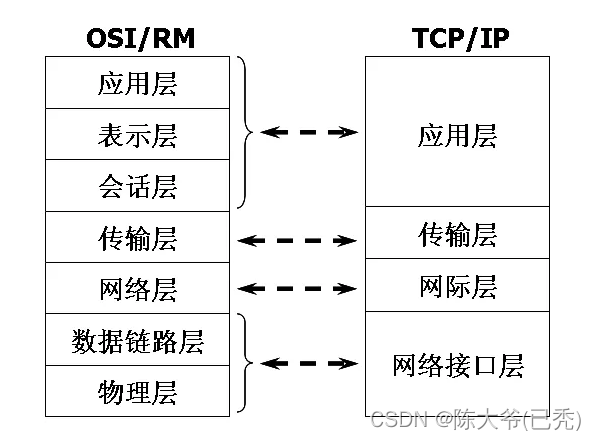 TCP/IP