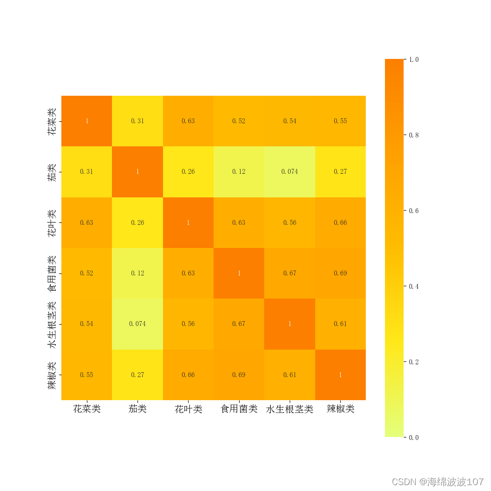 相关性分析热力图