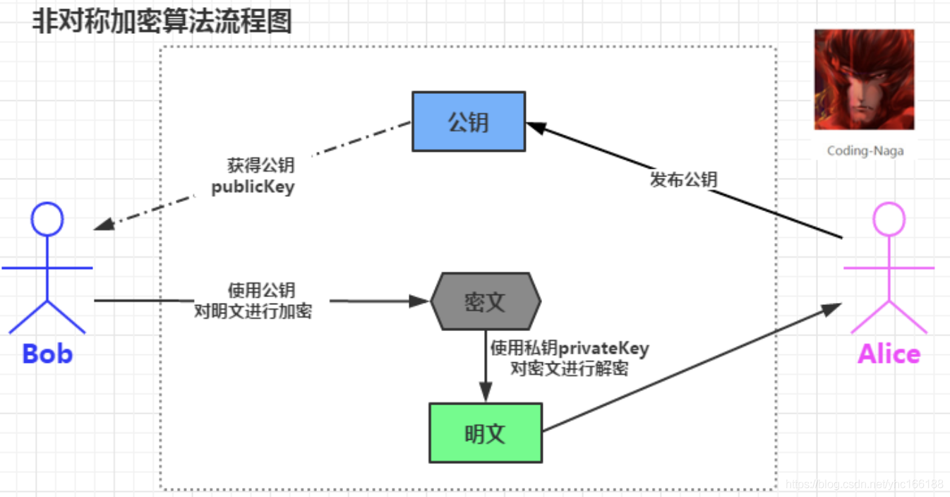 公开密钥加密之rsa算法【概念 计算 代码实现】