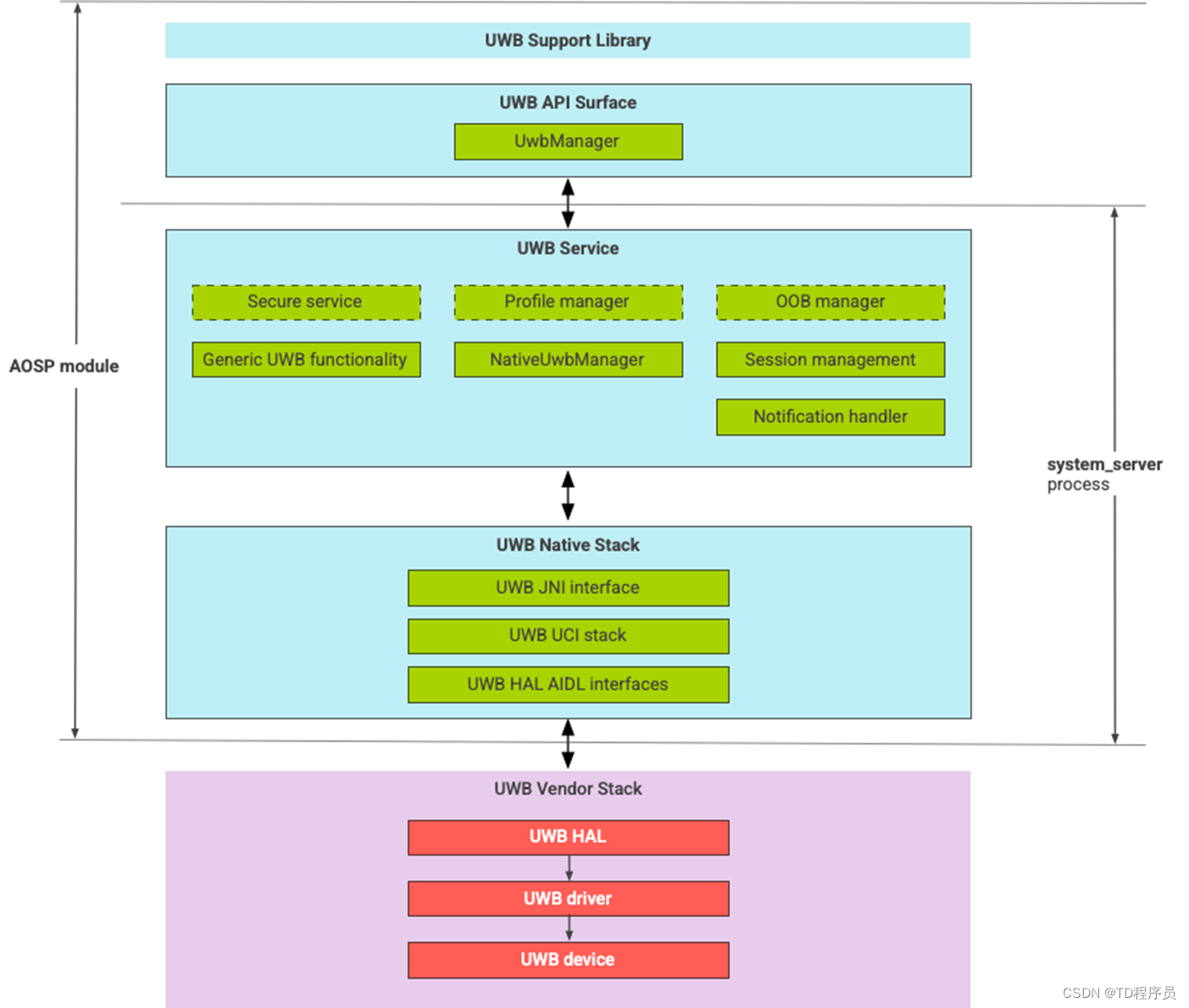 基于Android应用开发实现UWB（超宽带）通信