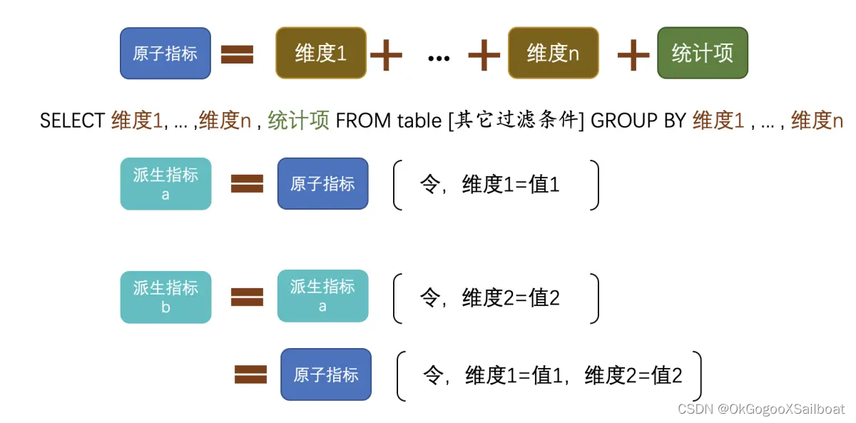 指标的核心概念