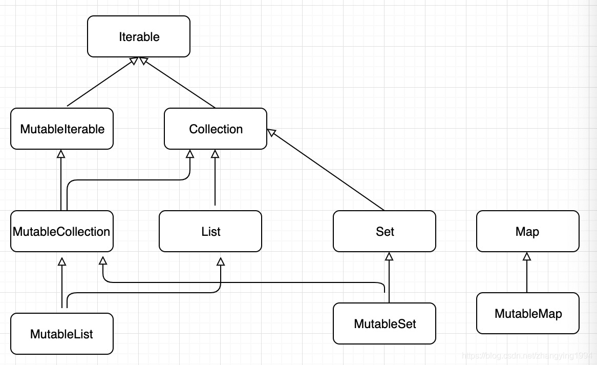 kotlin-list-csdn