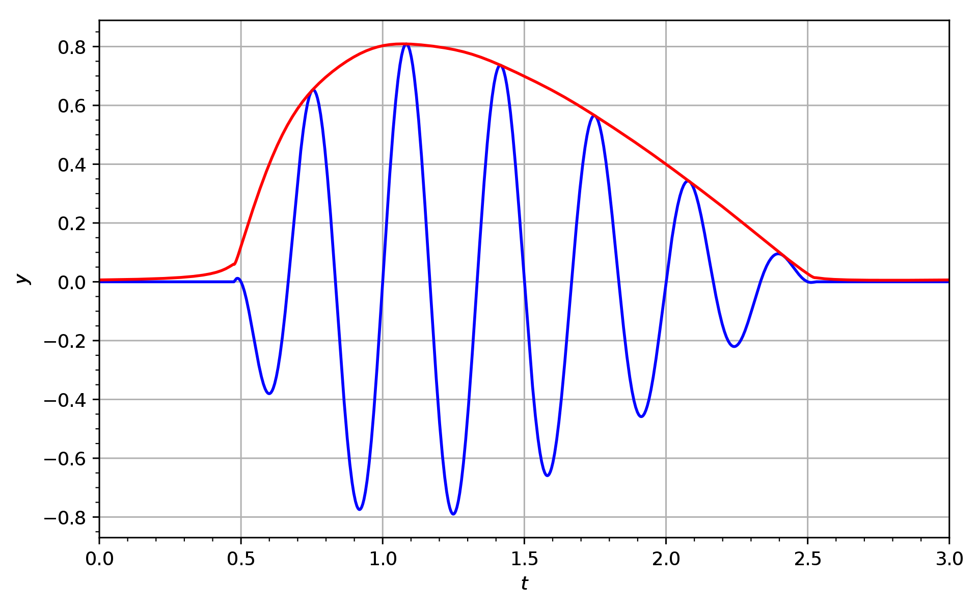 ▲ 图3.2.2 信号（蓝色）与它对应的解析信号的模（红色）对应的包络线