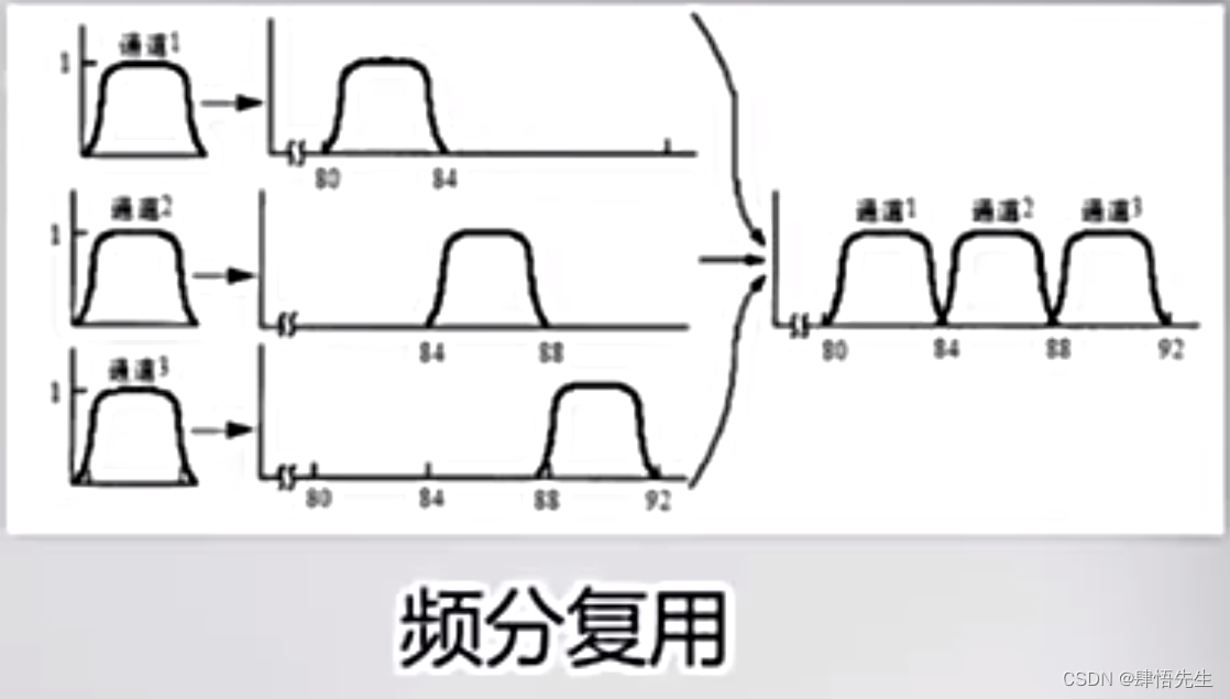 频分复用