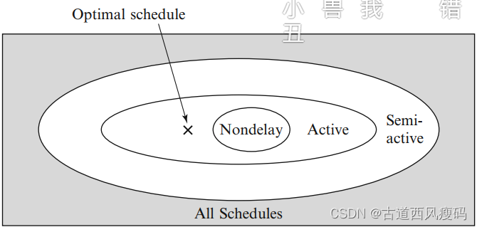 Venn diagram of classes of non-preemptive schedules for job shops