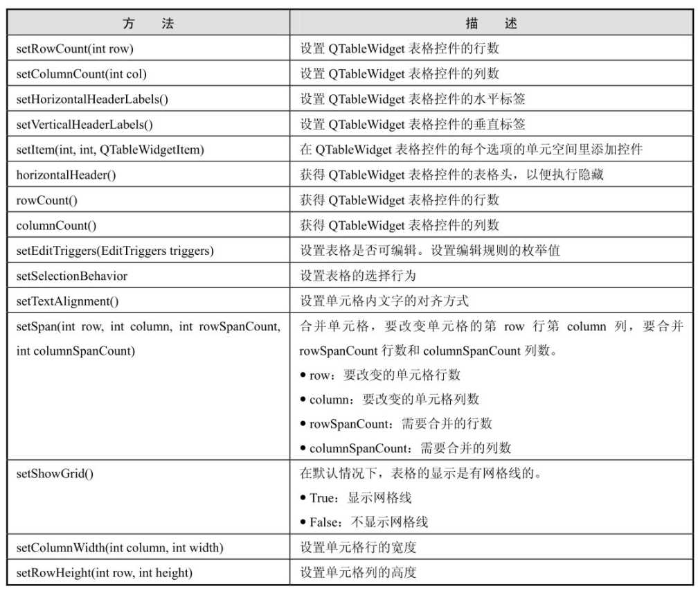 Python Qt GUI设计:QTableView、QListView、QListWidet、QTableWidget ...