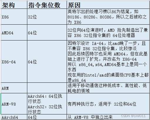 架构	指令集位数	原因		
X86	32位	英特尔出的处理习惯以86为结尾，如80186、80286、80386，所以之后被称之为 X86		
AMD64	64位	32位向64位演进时，AMD 抢先制造出了兼容 X86 32位指令集的 64位处理器		
X86-64	64位	因特尔设计 IA-64，比amd晚了一步，且不兼容 X86 32位指令集，比较惨淡
因此后续因特尔也采用 AMD64，但在此基础上进行了扩充，并改名为 X86-64
所以 x86_64,x64,AMD64基本上是同一个东西
现在用的intel/amd的桌面级CPU基本上都是x86_64		
ARM		适用于移动通信这种低成本、高性能、低耗电的领域		
ARM-V8	AArch64：64位执行状态
AArch32：32位执行状态	有两种执行态，适用于 32位和64位		
AArch64	64位	从 ARM-V8 中独立出来