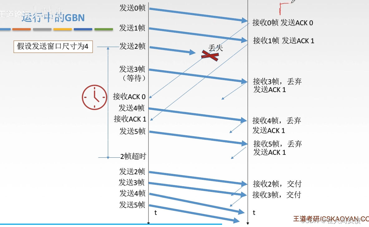 计算机网络【流量控制与可靠传输机制】