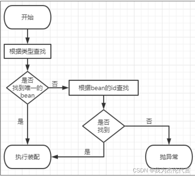 基于注解的自动装配之@Autowired的原理及注意事项