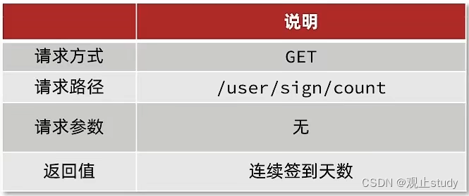 【Redis应用】用户签到统计连续签到(三)