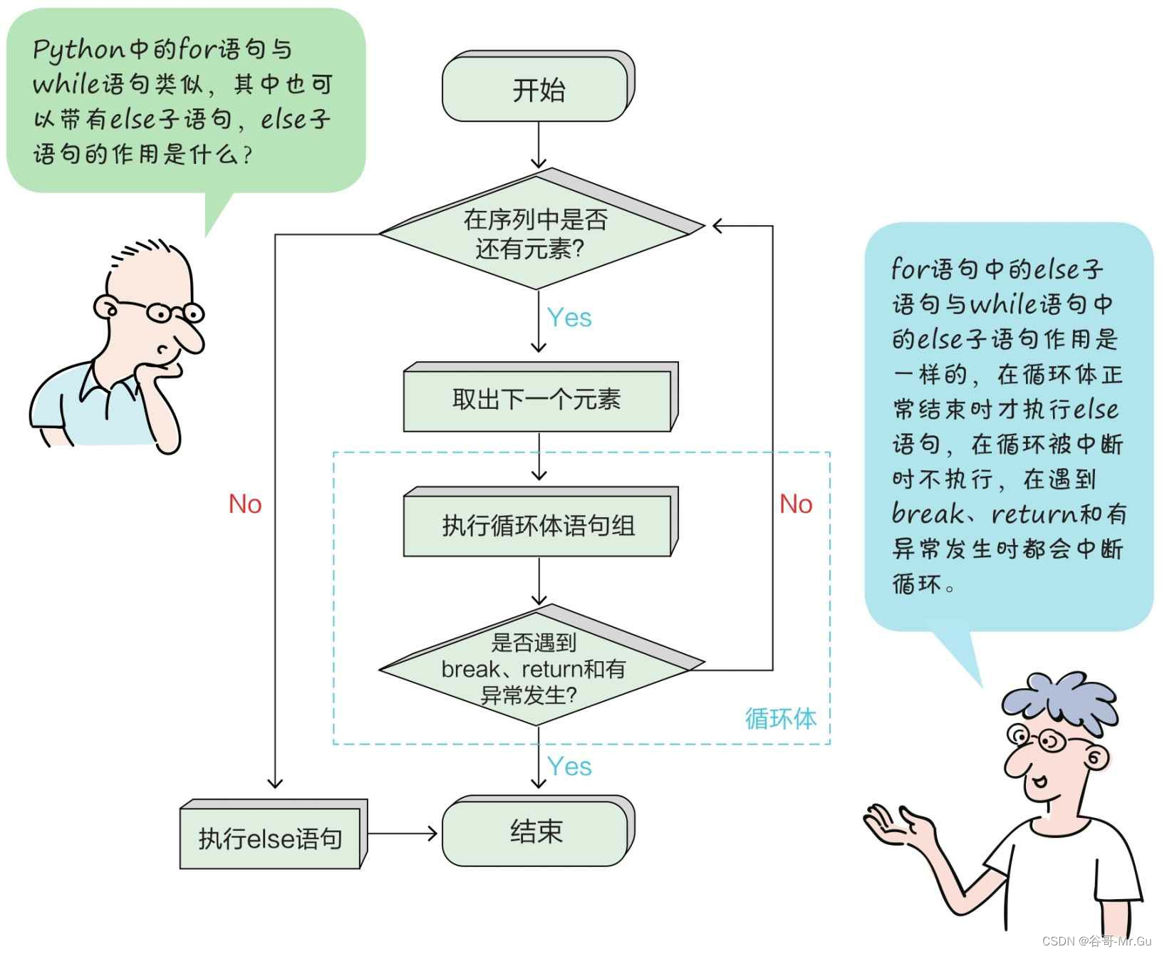 0基础学习Python完整教程:5.程序流程控制-CSDN博客
