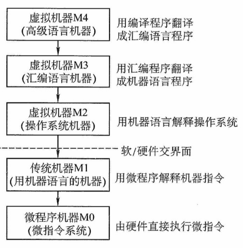 计算机组成原理 | 第一章 计算机系统概述