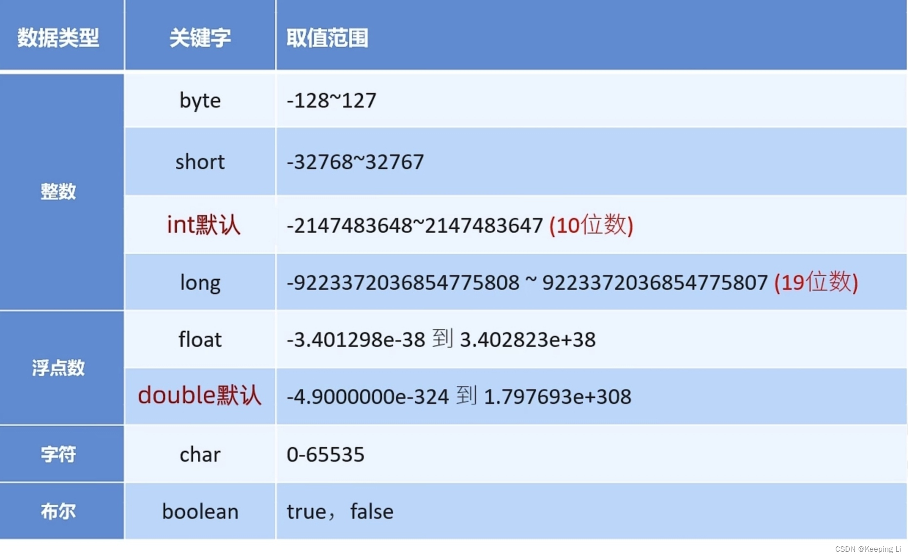 Java数据类型以及范围