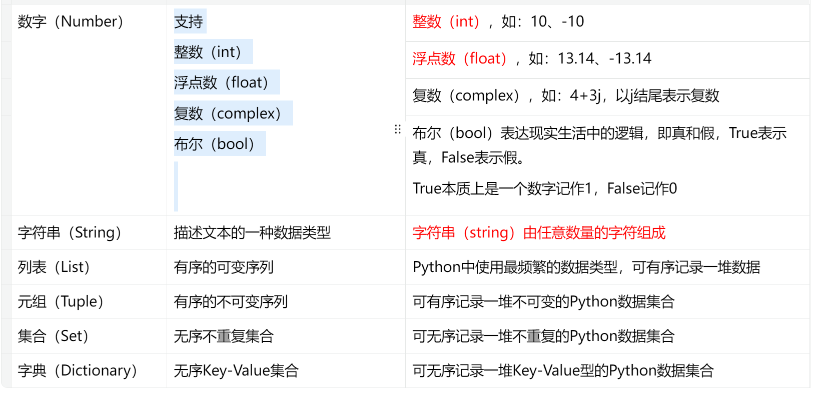 | 数字（Number） |  |  |
|--|--|--|
| 字符串（String） |  |   |
| 列表（List） |  |   |
|元组（Tuple） |  |   |
|集合（Set） |  |   |
|字典（Dictionary） |  |   |