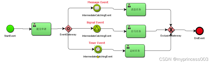 Activiti7进阶