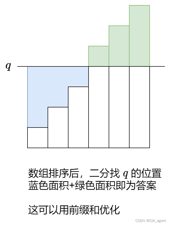 leetcode 2602. 使数组元素全部相等的最少操作次数