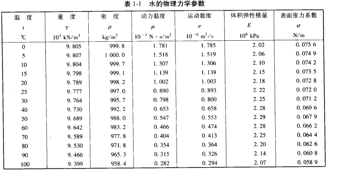 流体力学第一章 绪论（更新中）