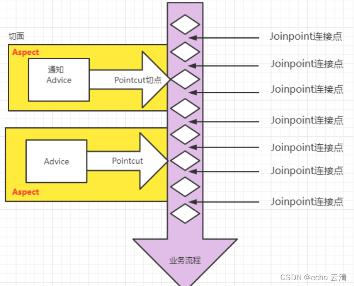 02-详解SpringAOP 面向切面编程