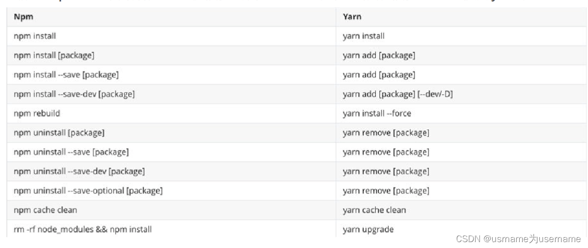 包管理工具:npm、yarn、cnpm、npx、pnpm