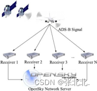 Opensky 网络系统