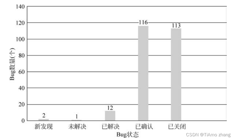 软件测试案例 ｜ 某教务管理平台系统的系统测试总结报告