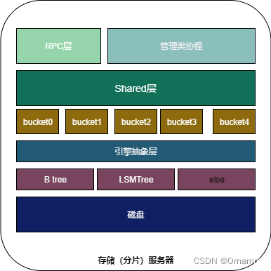 【分布式】分片存储服务器