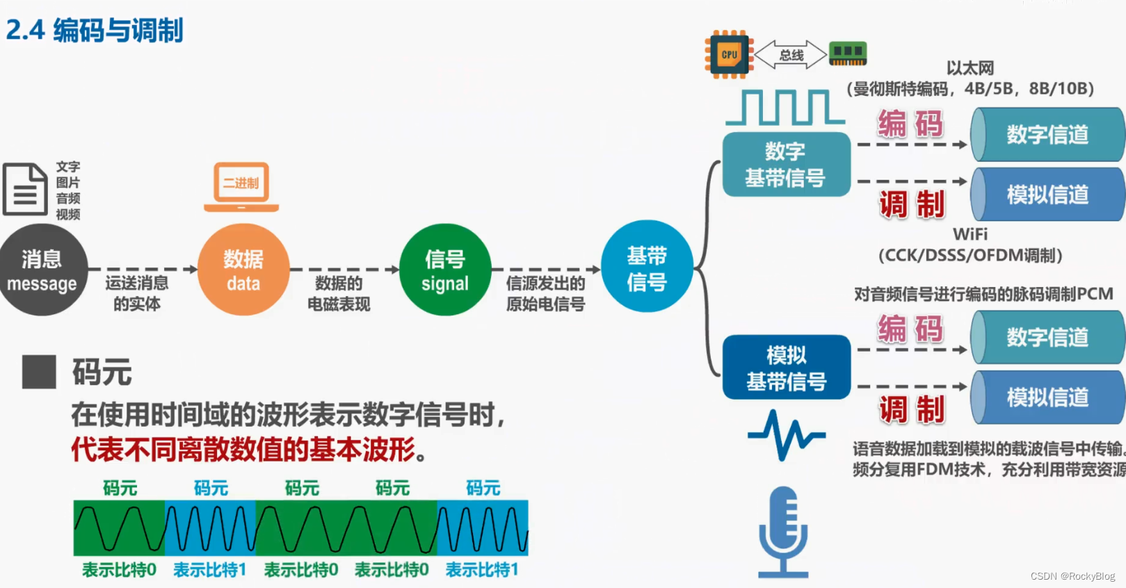 计算机网络之物理层