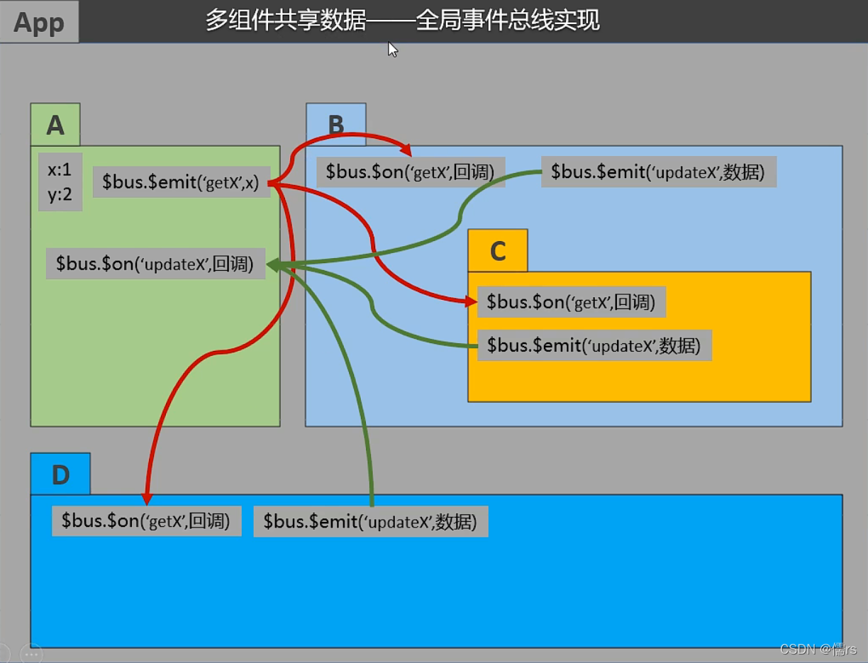 多组件共享数据_事件总线