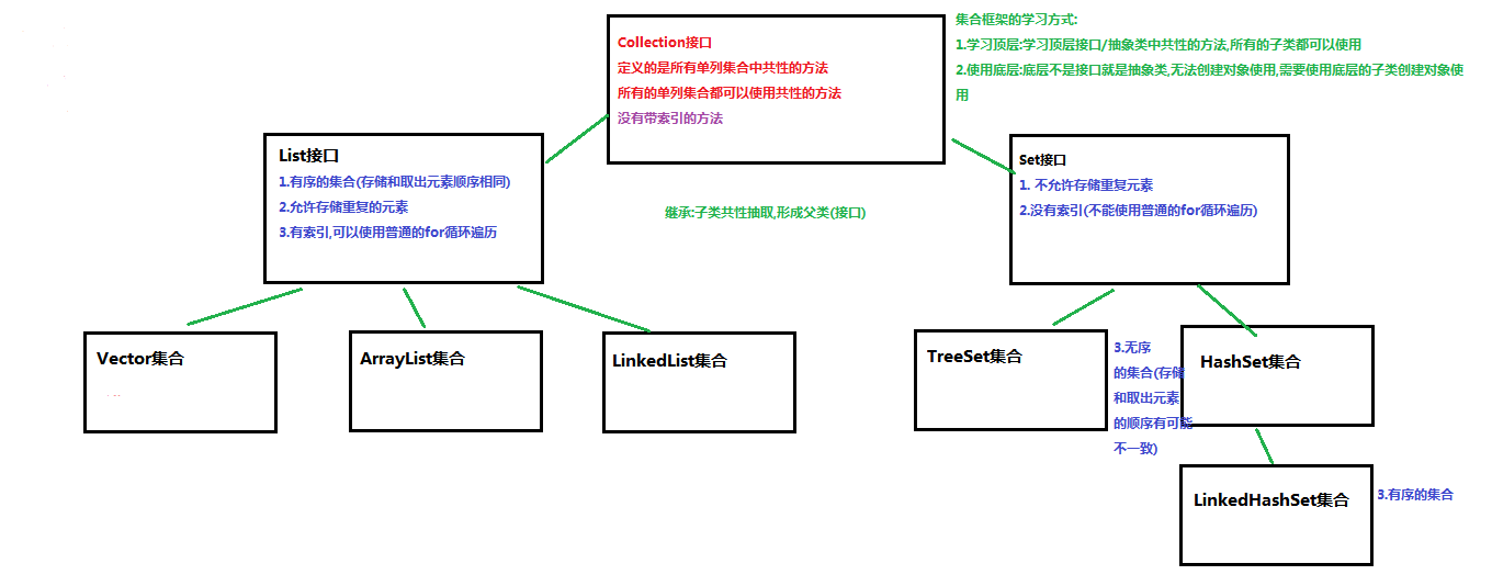 java中Collection集合、Iterator迭代器接口、for each循环遍历集合或对象