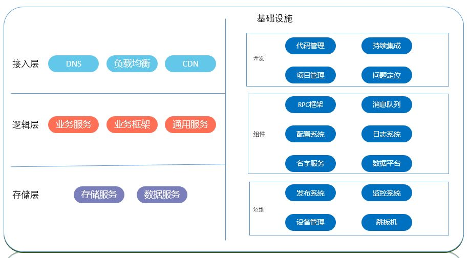 Figure 1 Background technology stack structure