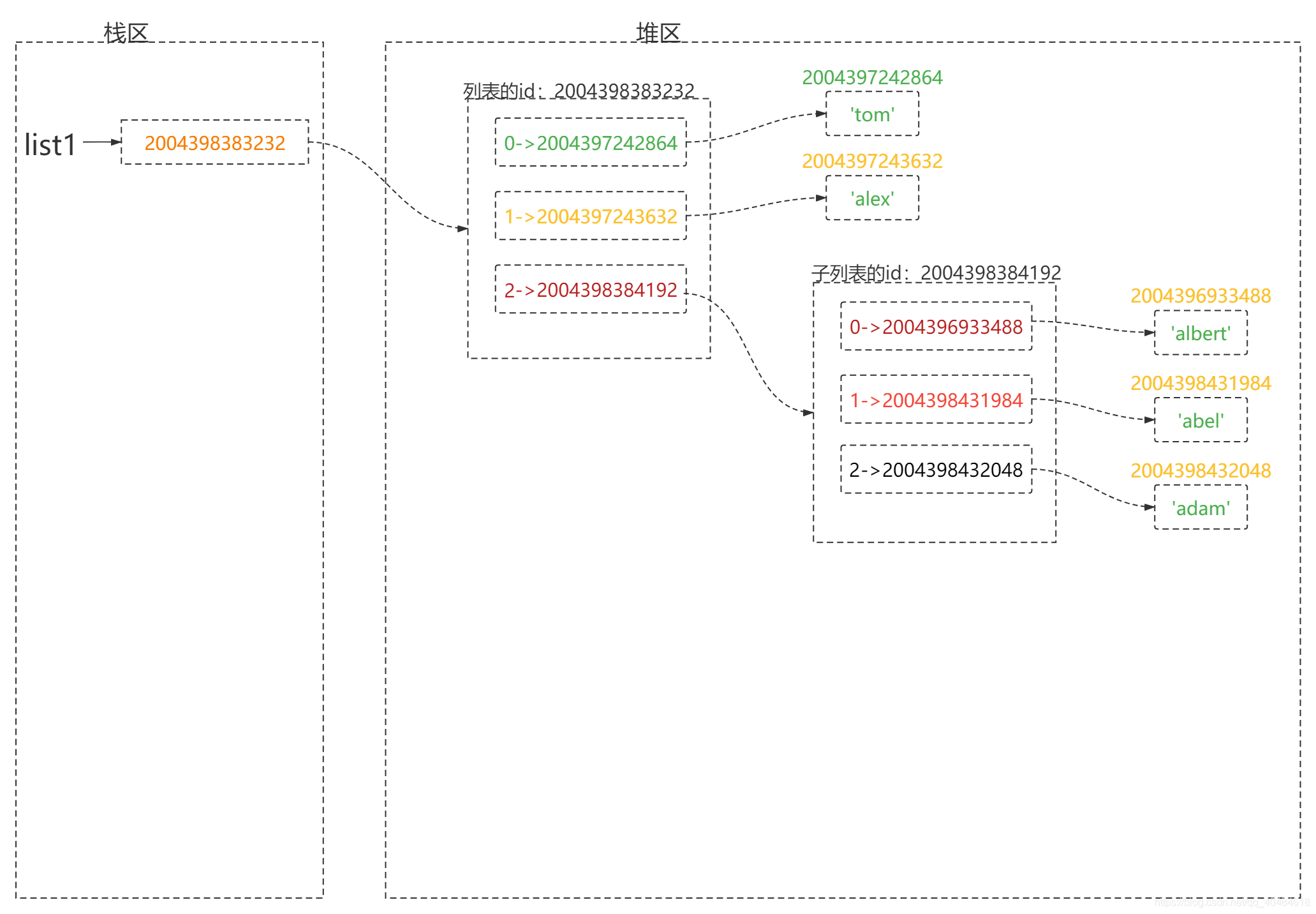 列表的存储方式