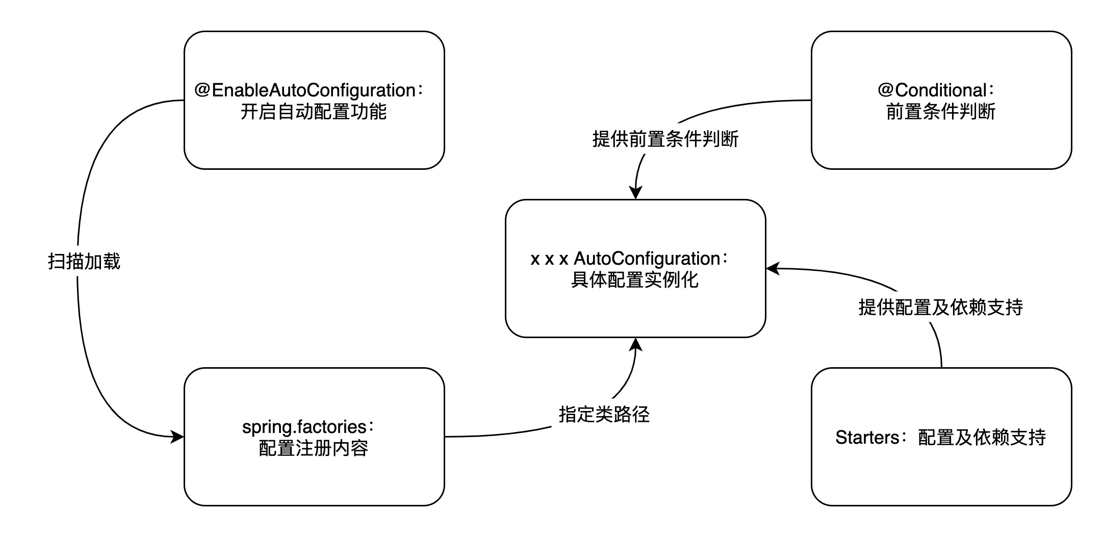 自动配置运行原理