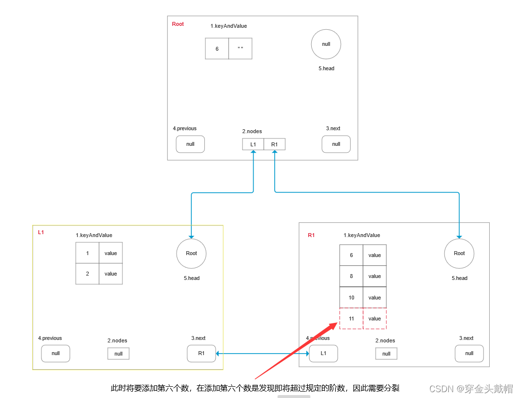 mysql索引之B+树