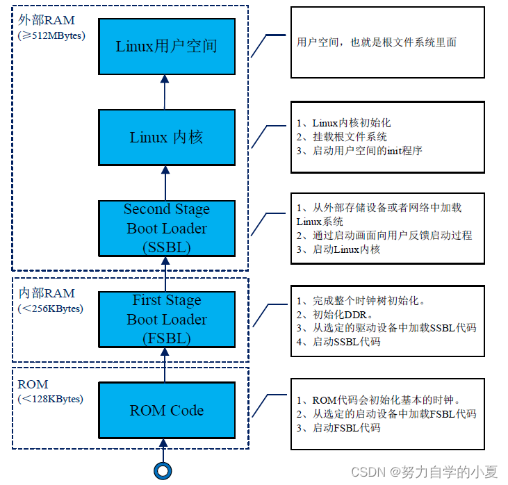 STM32MP1 Linux启动流程