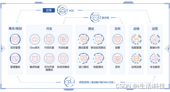 什么是CodeArts？