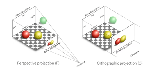 左边透视投影，右边正交投影