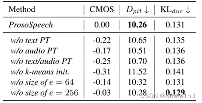 读《PROSOSPEECH: ENHANCING PROSODY WITH QUANTIZED VECTOR PRE-TRAINING IN TEXT-TO-SPEECH》