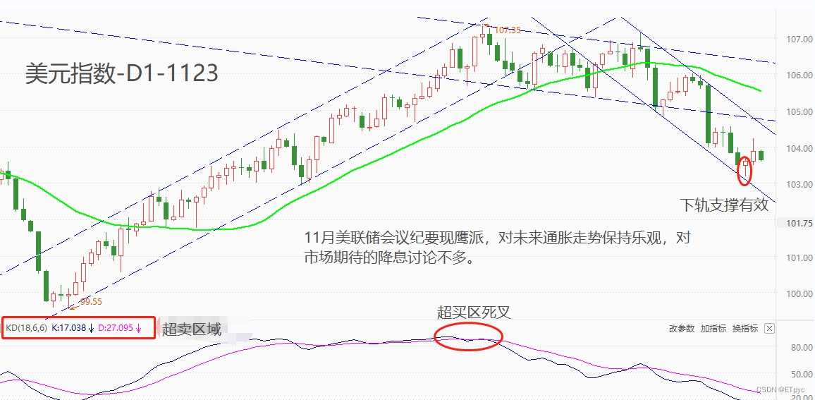 ATFX汇市：11月美联储会议纪要提振美指，但中期跌势或将延续