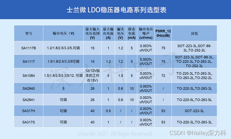 电子电路学习笔记之SA1117BH-1.2TR——LDO低压差线性稳压器