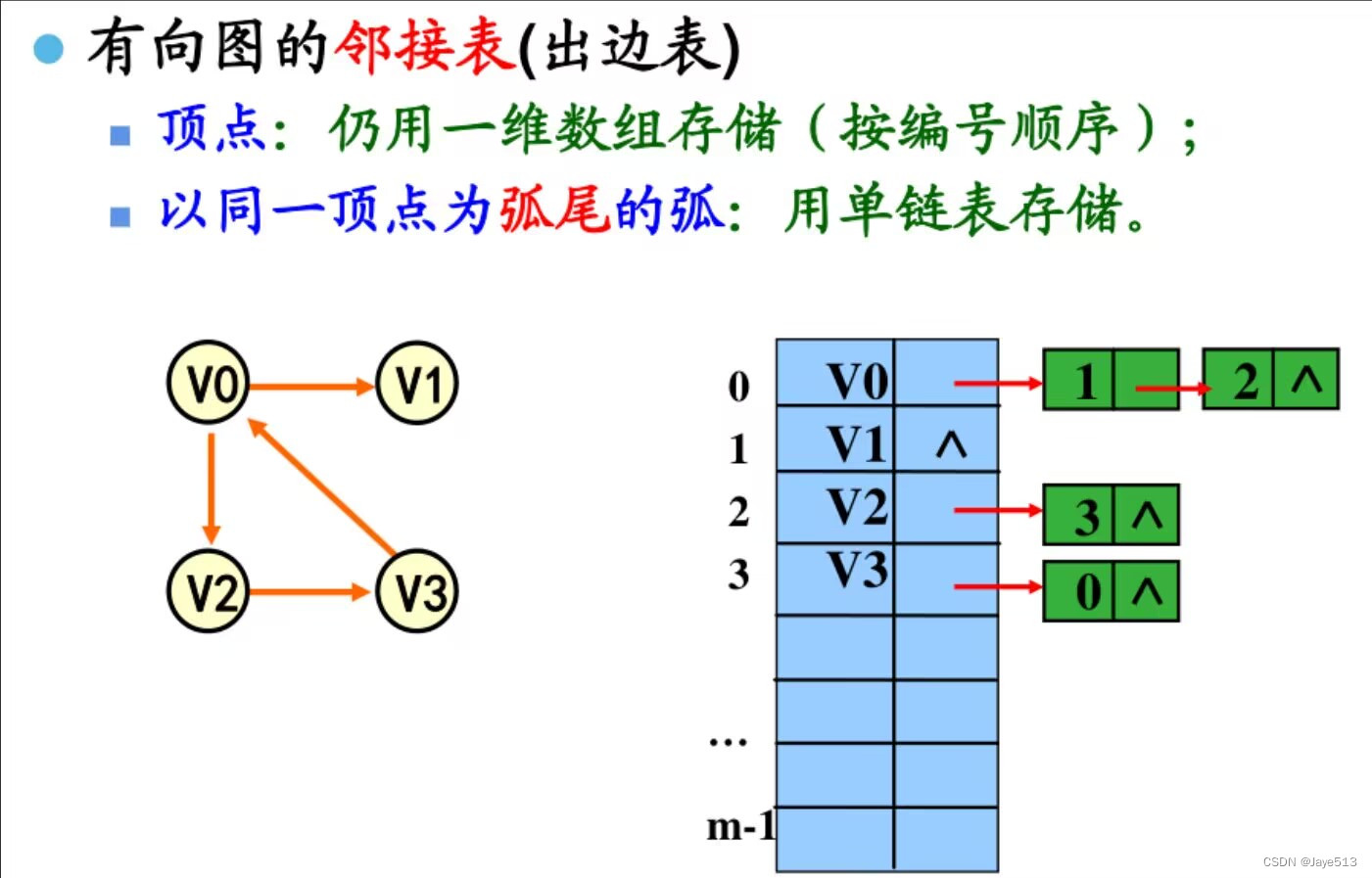 【c语言】图的邻接表——超详细解析_图的邻接表c语言-csdn博客