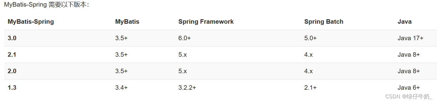 Spring事务Spring整合MyBatis