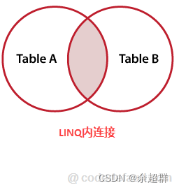 Linq内连接