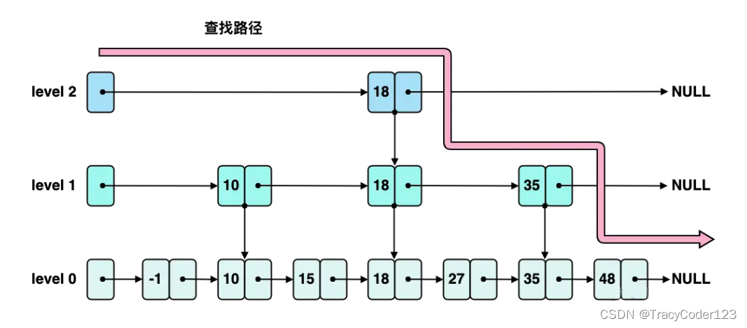 Redis追本溯源（二）数据结构：String、List、Hash、Set、Zset底层数据结构原理