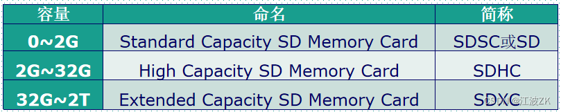 SD卡简介_手机sd卡是什么卡[通俗易懂]