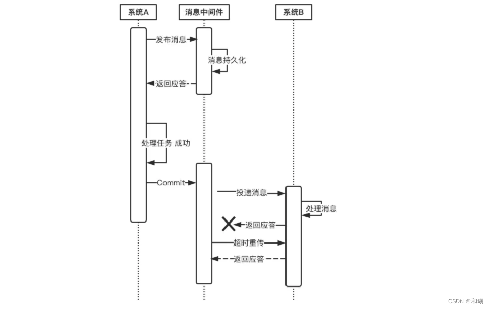 【分布式】分布式事务及其解决方案