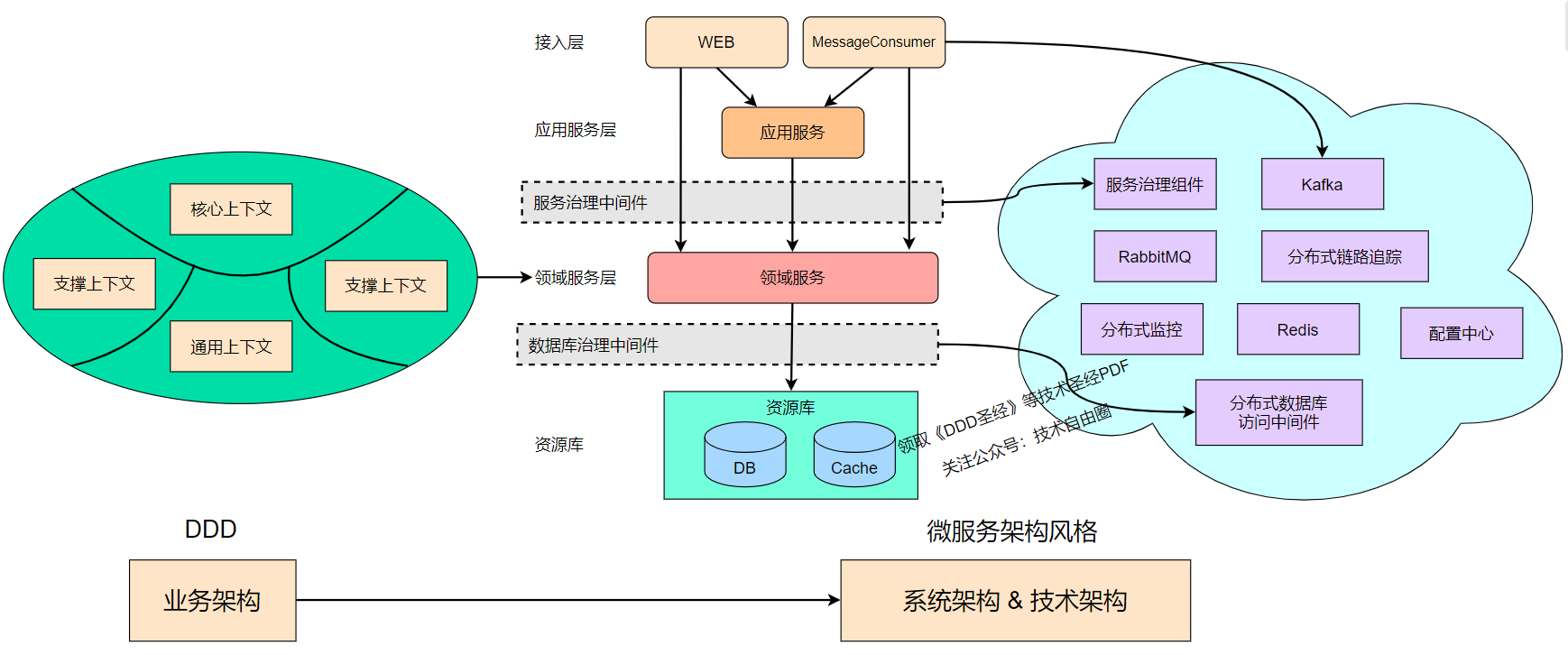 DDD与微服务关系